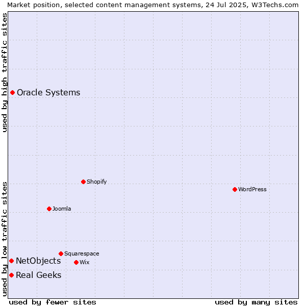 Market position of Oracle Systems vs. Real Geeks vs. NetObjects