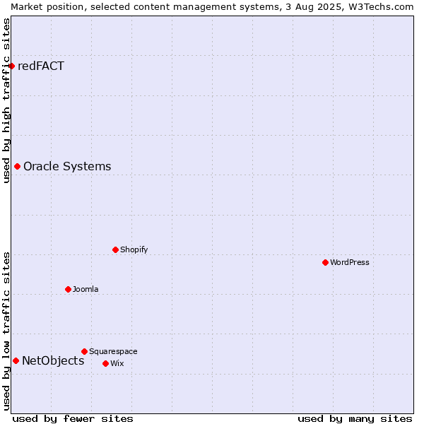 Market position of Oracle Systems vs. NetObjects vs. redFACT