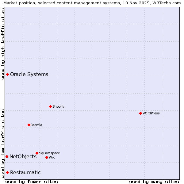 Market position of Oracle Systems vs. Restaumatic vs. NetObjects