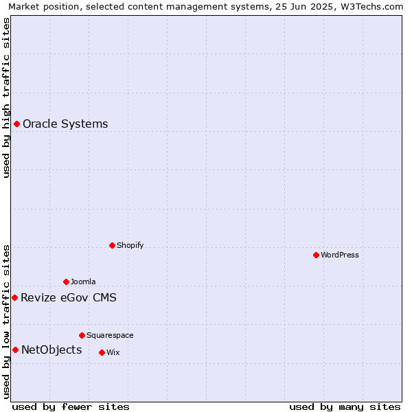 Market position of Oracle Systems vs. NetObjects vs. Revize eGov CMS