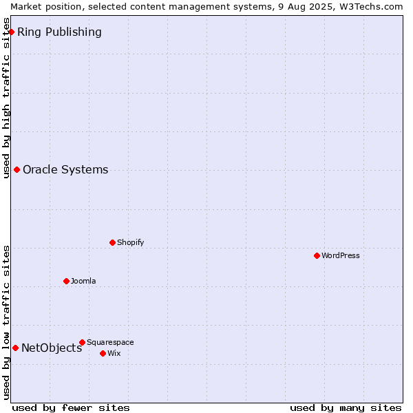 Market position of Oracle Systems vs. NetObjects vs. Ring Publishing
