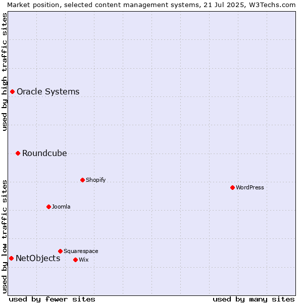 Market position of Roundcube vs. Oracle Systems vs. NetObjects