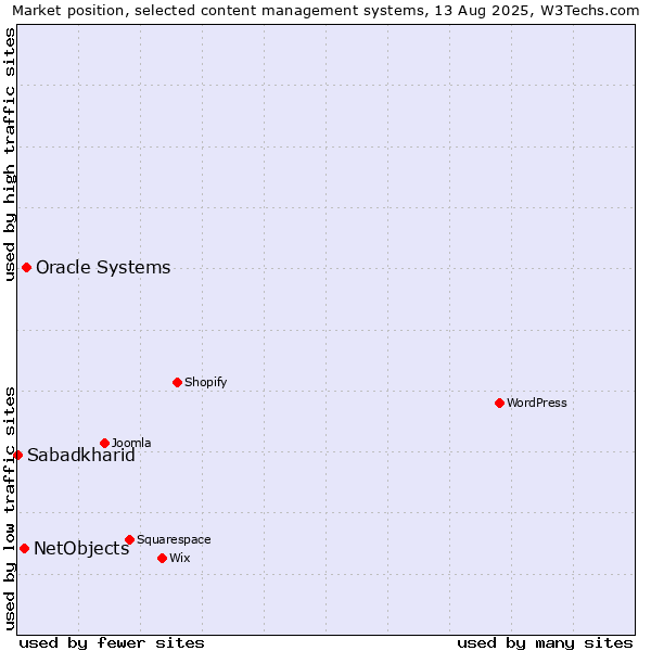 Market position of Oracle Systems vs. NetObjects vs. Sabadkharid