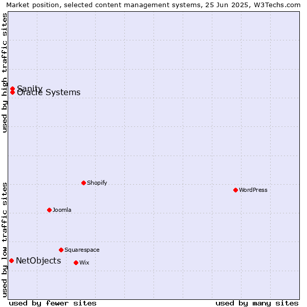 Market position of Oracle Systems vs. Sanity vs. NetObjects