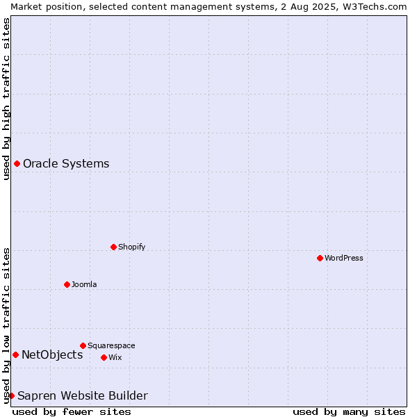 Market position of Oracle Systems vs. NetObjects vs. Sapren Website Builder