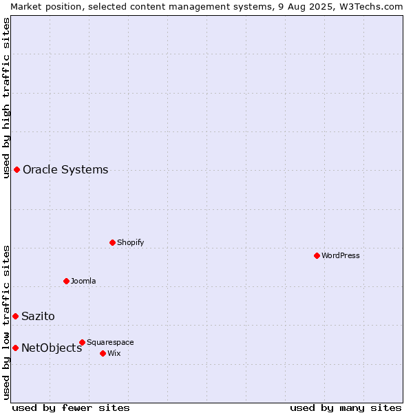 Market position of Oracle Systems vs. NetObjects vs. Sazito