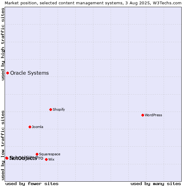 Market position of Oracle Systems vs. NetObjects vs. SchoolSitePro