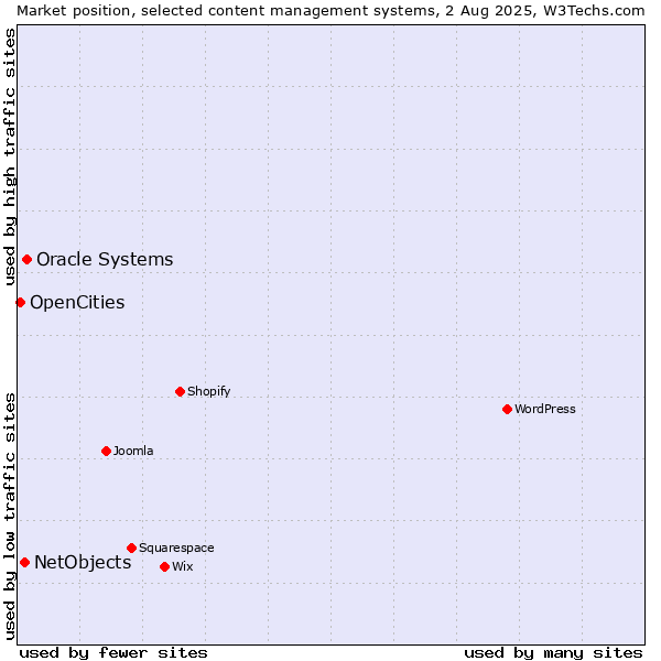 Market position of Oracle Systems vs. NetObjects vs. OpenCities