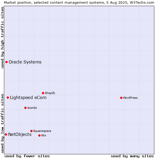 Market position of Lightspeed eCom vs. Oracle Systems vs. NetObjects