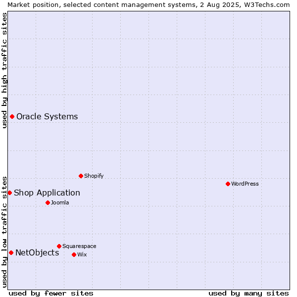 Market position of Oracle Systems vs. NetObjects vs. Shop Application