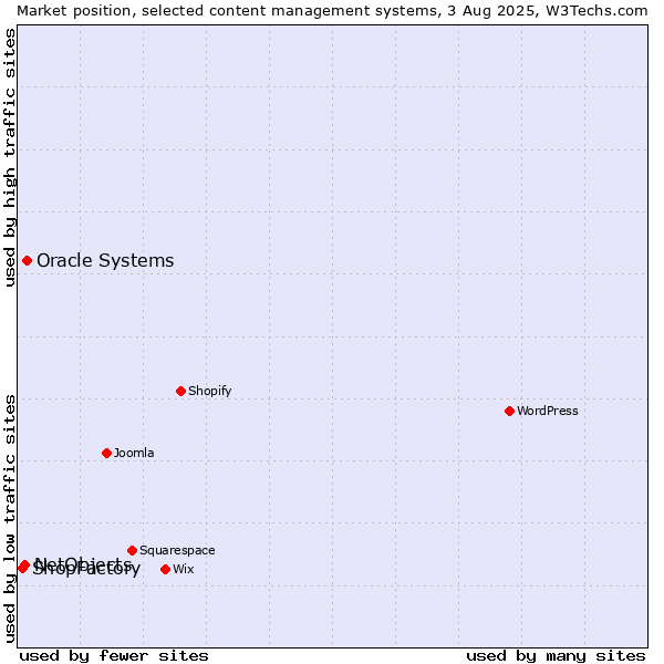 Market position of Oracle Systems vs. NetObjects vs. ShopFactory