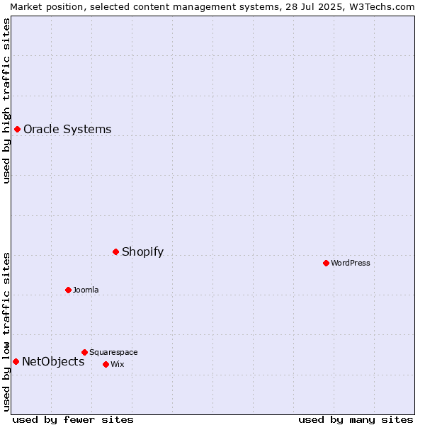 Market position of Shopify vs. Oracle Systems vs. NetObjects