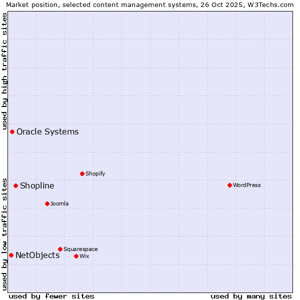 Market position of Shopline vs. Oracle Systems vs. NetObjects