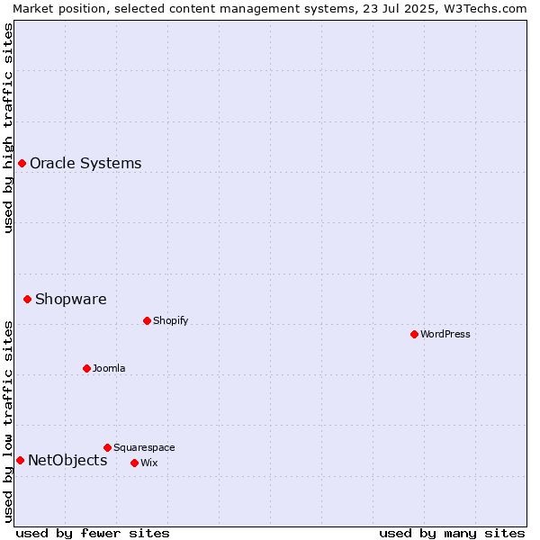 Market position of Shopware vs. Oracle Systems vs. NetObjects