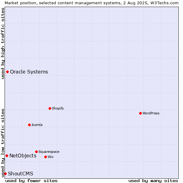 Market position of Oracle Systems vs. NetObjects vs. ShoutCMS