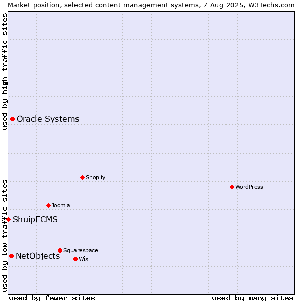 Market position of Oracle Systems vs. NetObjects vs. ShuipFCMS