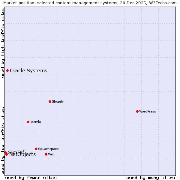 Market position of Oracle Systems vs. NetObjects vs. SimDif