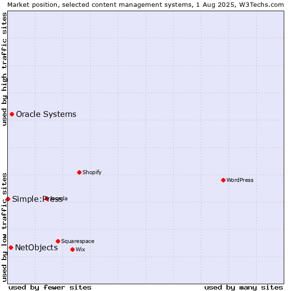 Market position of Oracle Systems vs. NetObjects vs. Simple:Press