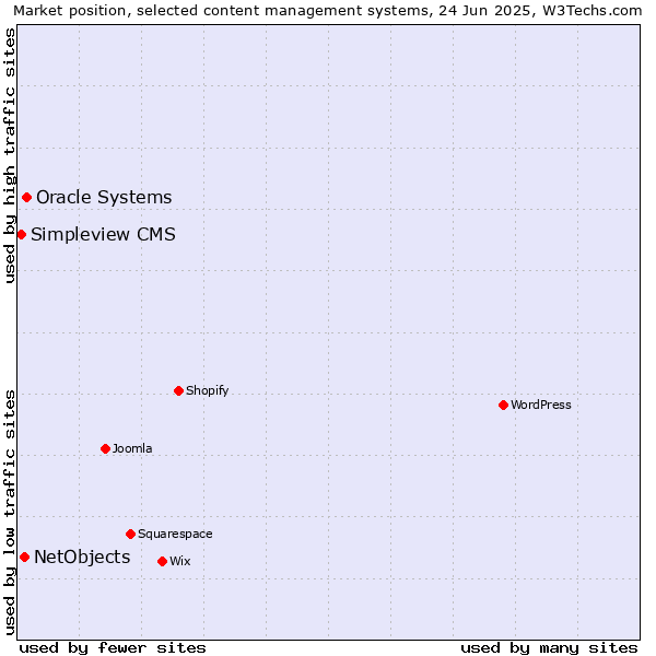 Market position of Oracle Systems vs. NetObjects vs. Simpleview CMS