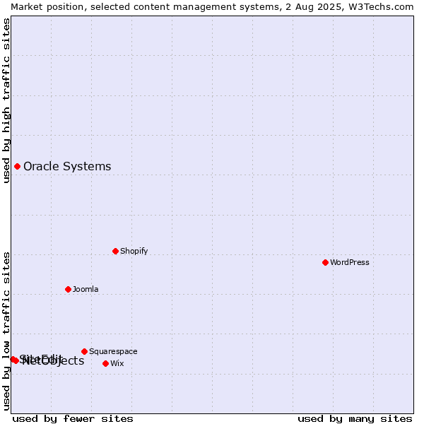 Market position of Oracle Systems vs. NetObjects vs. SiteEdit