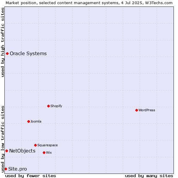 Market position of Oracle Systems vs. NetObjects vs. Site.pro