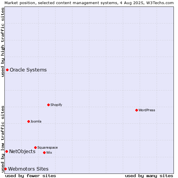 Market position of Oracle Systems vs. NetObjects vs. Webmotors Sites