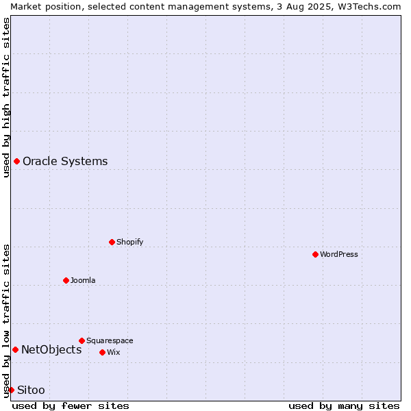 Market position of Oracle Systems vs. NetObjects vs. Sitoo