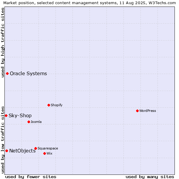 Market position of Oracle Systems vs. NetObjects vs. Sky-Shop