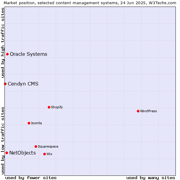 Market position of Oracle Systems vs. NetObjects vs. Cendyn CMS
