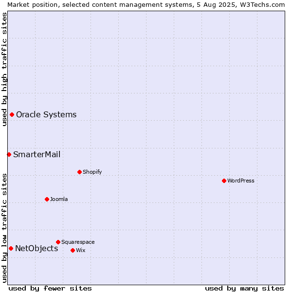 Market position of Oracle Systems vs. NetObjects vs. SmarterMail