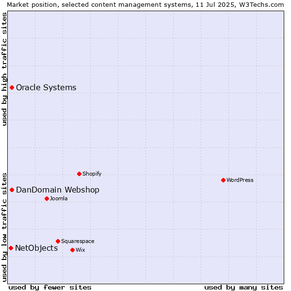 Market position of Oracle Systems vs. DanDomain Webshop vs. NetObjects