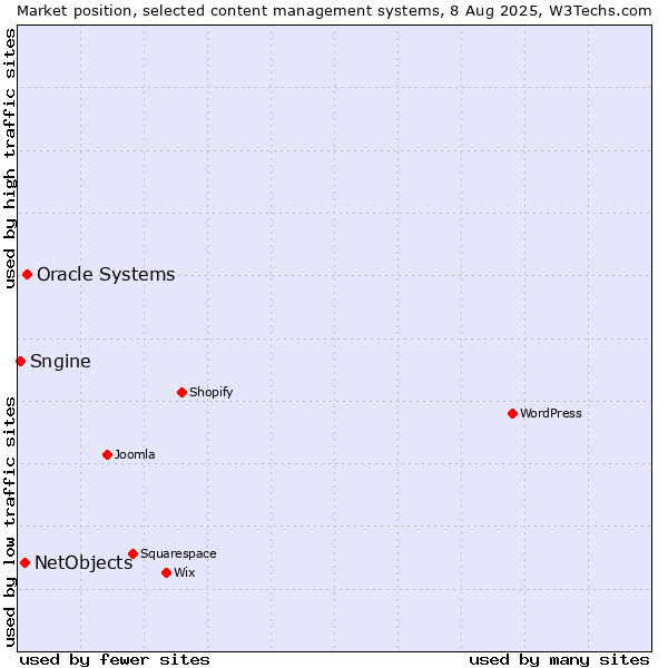 Market position of Oracle Systems vs. NetObjects vs. Sngine