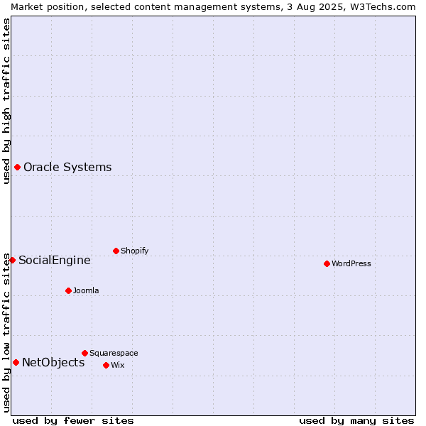 Market position of Oracle Systems vs. NetObjects vs. SocialEngine