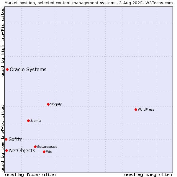 Market position of Oracle Systems vs. NetObjects vs. Softtr