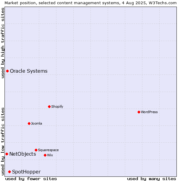 Market position of SpotHopper vs. Oracle Systems vs. NetObjects