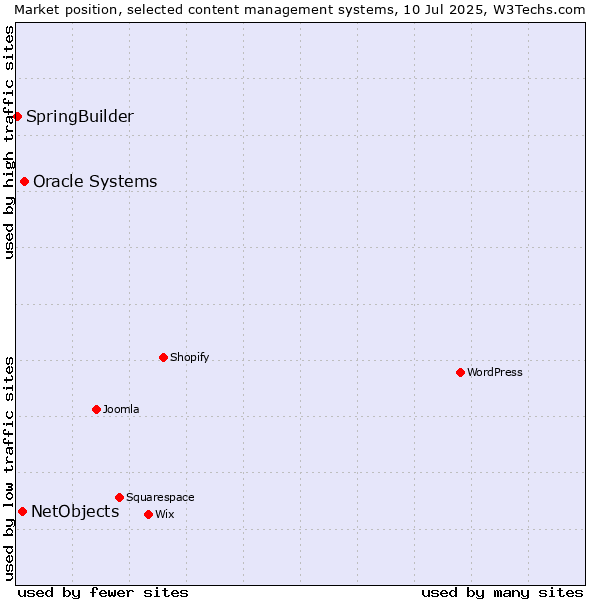 Market position of Oracle Systems vs. NetObjects vs. SpringBuilder