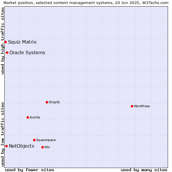 Market position of Oracle Systems vs. NetObjects vs. Squiz Matrix