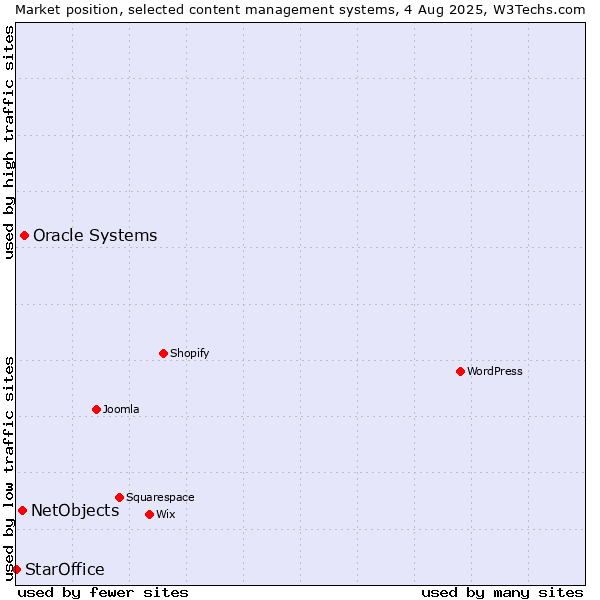 Market position of Oracle Systems vs. NetObjects vs. StarOffice