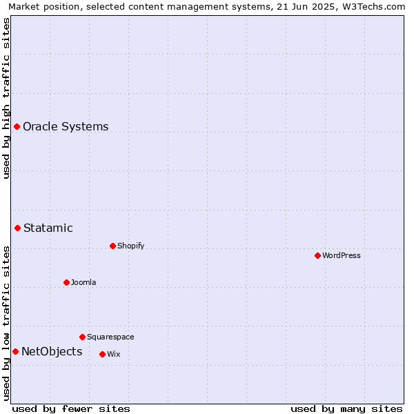 Market position of Statamic vs. Oracle Systems vs. NetObjects