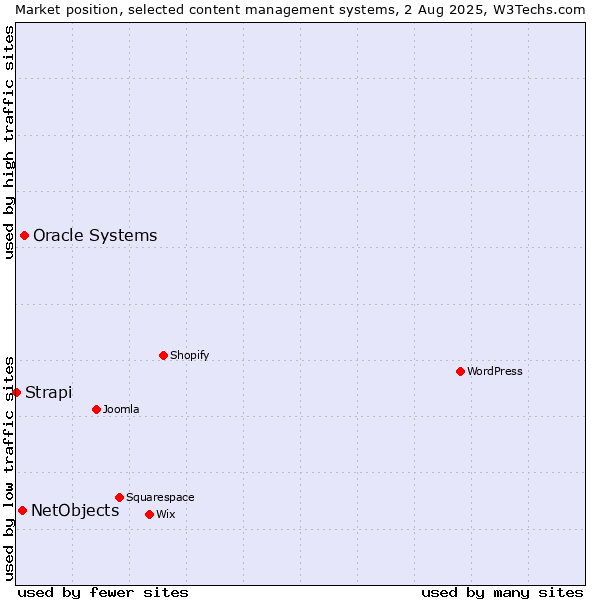 Market position of Oracle Systems vs. NetObjects vs. Strapi