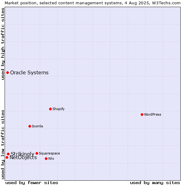 Market position of Strikingly vs. Oracle Systems vs. NetObjects