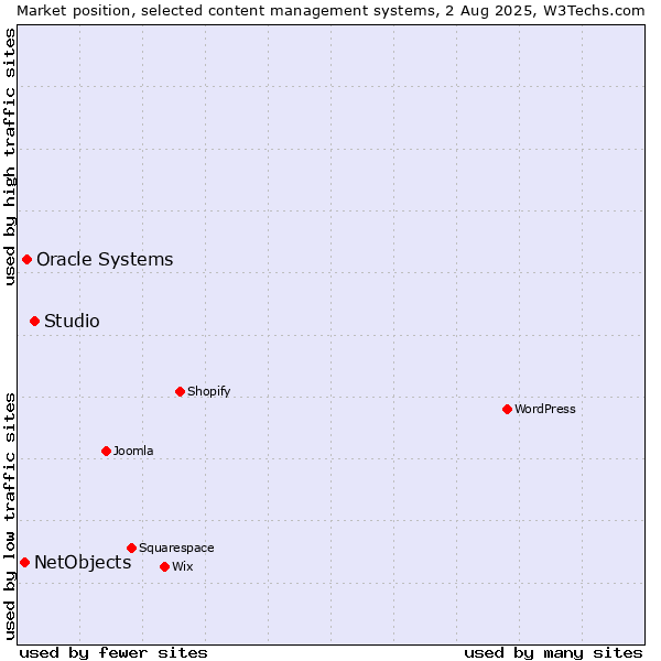 Market position of Studio vs. Oracle Systems vs. NetObjects