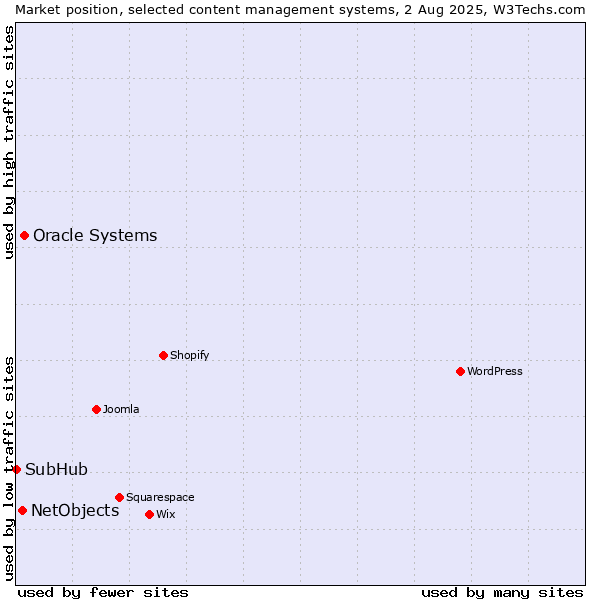 Market position of Oracle Systems vs. NetObjects vs. SubHub