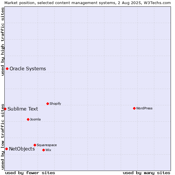 Market position of Oracle Systems vs. NetObjects vs. Sublime Text