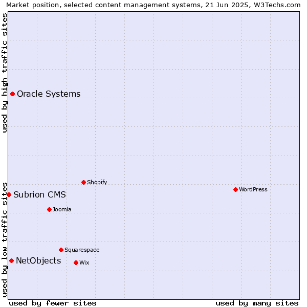 Market position of Oracle Systems vs. NetObjects vs. Subrion CMS
