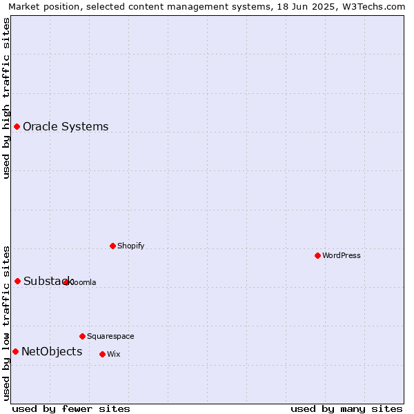 Market position of Substack vs. Oracle Systems vs. NetObjects