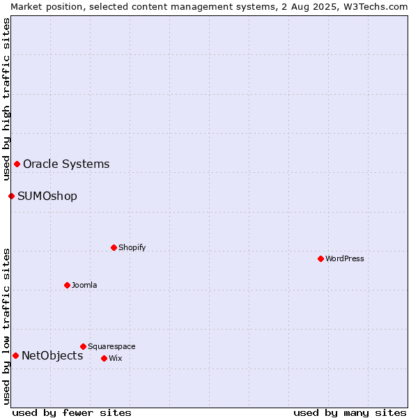 Market position of Oracle Systems vs. NetObjects vs. SUMOshop