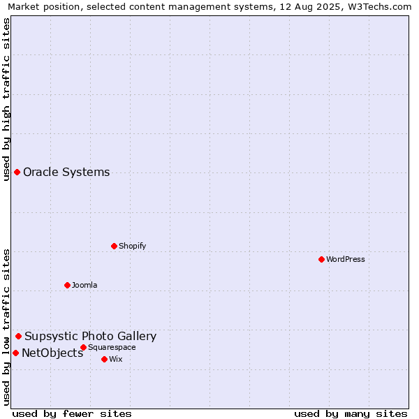 Market position of Supsystic Photo Gallery vs. Oracle Systems vs. NetObjects