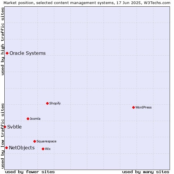 Market position of Oracle Systems vs. NetObjects vs. Svbtle