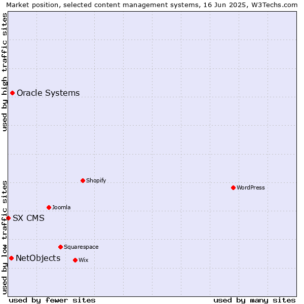 Market position of Oracle Systems vs. NetObjects vs. SX CMS